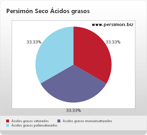 Gráfico de ácidos grasos del persimón secosecoseco