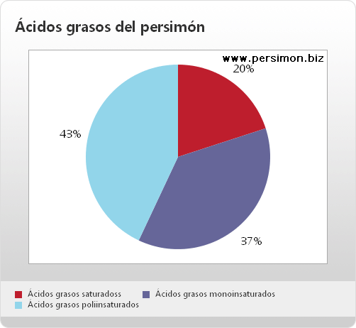 Gráfico de ácidos grasos del persimón