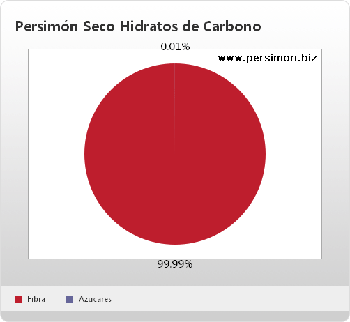 Gráfico de hidratos de carbono del persimón seco