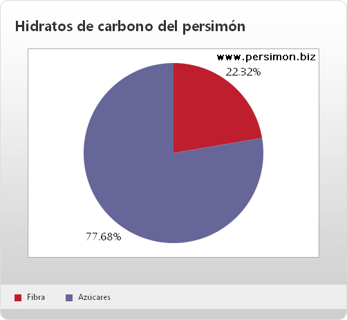 Gráfico de hidratos de carbono del persimón