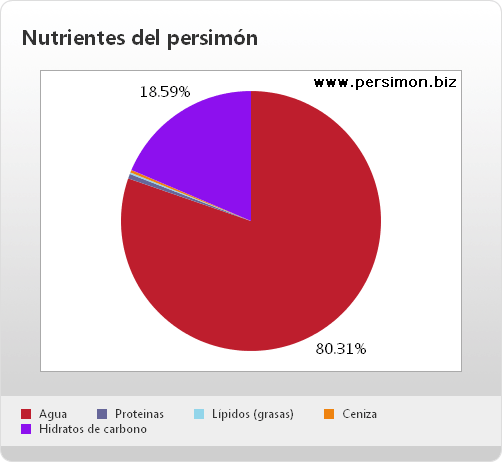 Gráfico de nutrientes del persimón
