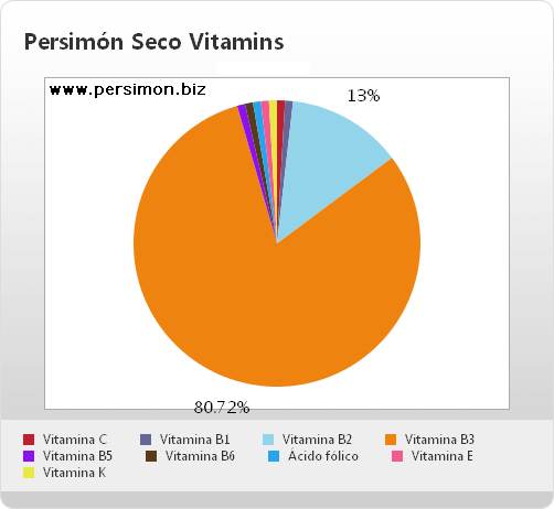 Gráfico de vitaminas del persimón seco