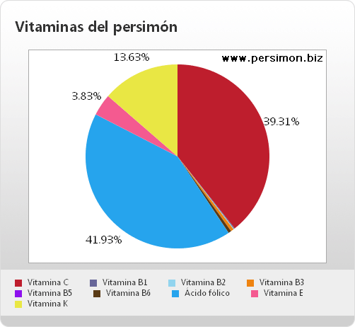 Gráfico de vitaminas del persimón